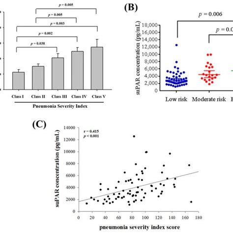 Plasma Concentrations Of Soluble Urokinase Type Plasminogen Activator