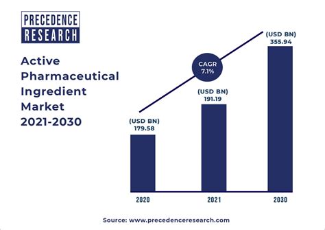 Active Pharmaceutical Ingredients Market Size To Hit Usd