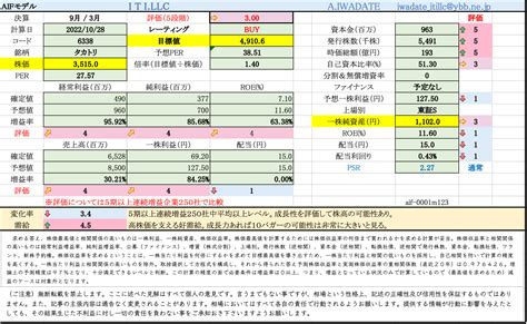 上方修正後の再計算では次の目標値は11925円となります。もうすぐ達成しそうですね。 リアルタイム銘柄情報