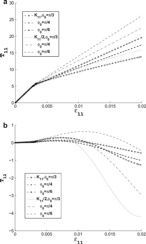 Figure 2 From Orientational Anisotropy And Plastic Spin In Finite