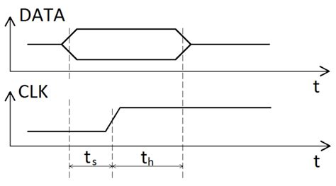setup  hold times  scientific diagram
