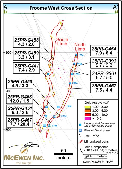 Recent Discovery at Froome Mine Expands Along Strike and Down-Dip