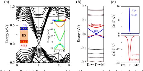 Pdf Axion Insulator State In Ferromagnetically Ordered Cri Bi Se