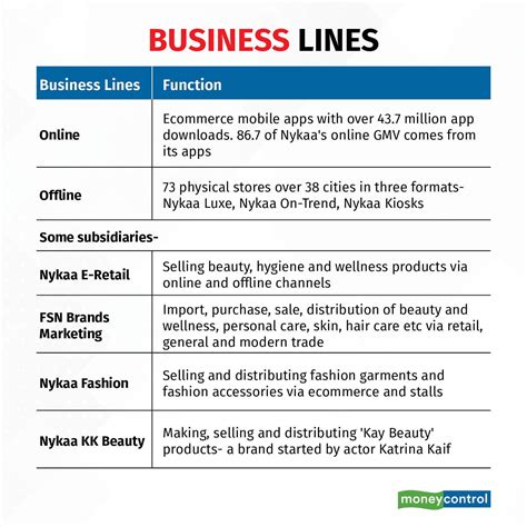 Nykaa Ipo 5 Charts To Explain The Beauty Startups Listing Journey