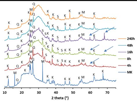 Xrd Patterns Of Mk And Mkg Pastes K Kaolinite 1 Md M Mullite Q