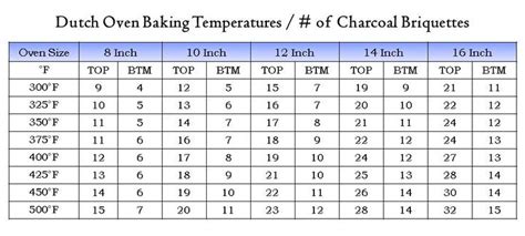 Cooking Dutch Oven Temp Briquet Chart Dutch Oven Dutch Oven