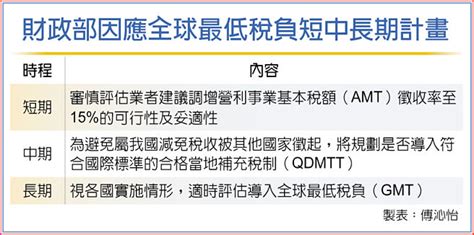 因應全球稅改 財部推三計畫 產業特刊 工商時報