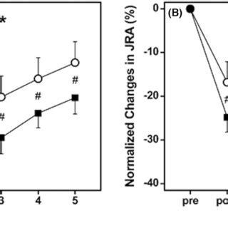 Normalized Changes Mean SD In Position Sense PS A And Joint