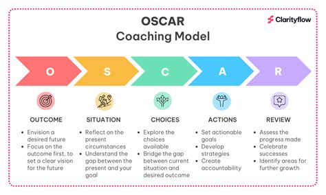 OSCAR Coaching Model A Powerful Tool For Change