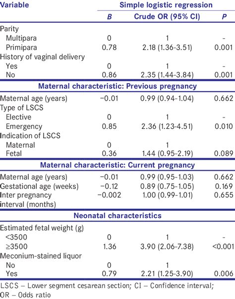 Factors Associated With Repeat Cesarean Section Using Simple Logistic Download Scientific