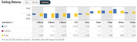 Sun Life Financial Stock A Well Diversified Income Stock With A Global