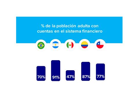 Mexicanos los más interesados en aprender sobre educación financiera digital en América Latina