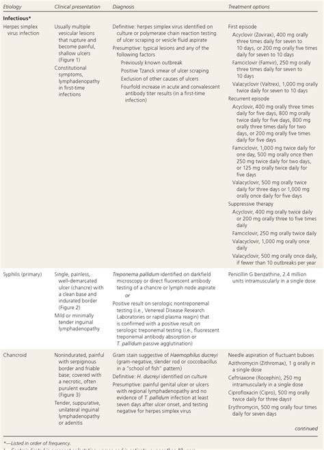 Figure 1 from Diagnosis and management of genital ulcers. - Semantic Scholar