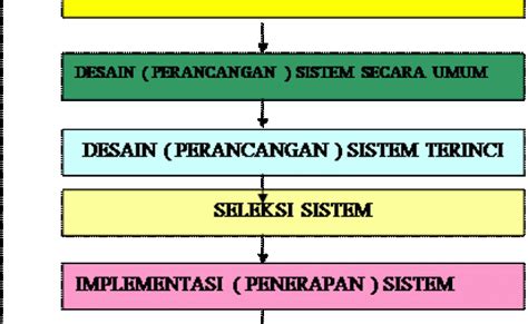 Siklus Hidup Pengembangan Sistem Informasi Tahapan Pengembangan Sistem