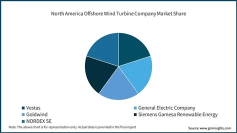 North America Offshore Wind Turbine Market Share