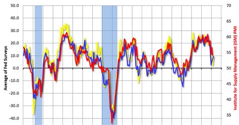 Calculated Risk Kansas City Fed Tenth District Manufacturing