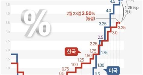 연합시론 1년 반 만에 기준금리 동결물가안정 대책 더 중요해졌다