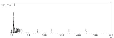 Py Gcms Chromatogram Of Oil Palm Bark Extract Download Scientific