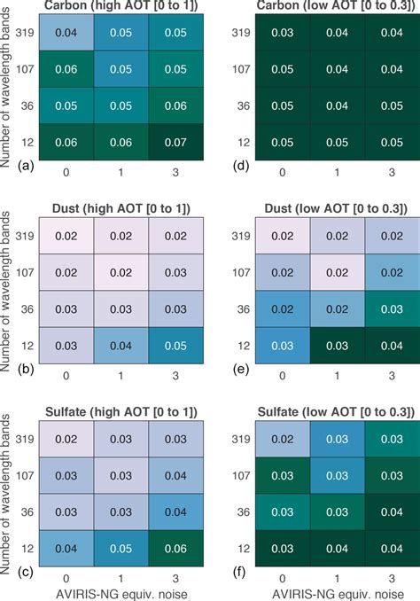 Standard Error For Retrieved Aot Of 12 Individually Trained Neural