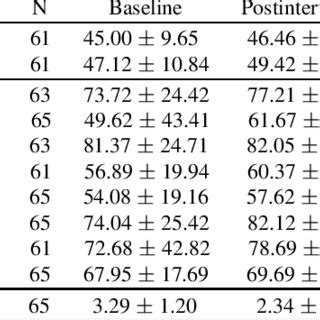 Changes In Health Related QoL SF 36 Subscale Scores Before And After