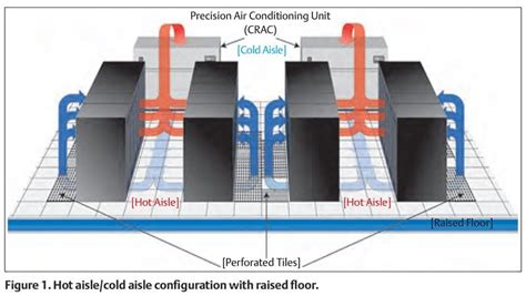 data center cooling hot aislecold aisle systems aisle containment