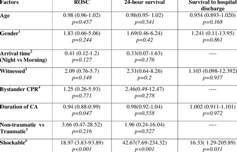 Factors Affecting Rosc 24 Hour Survival And Survival To Discharge