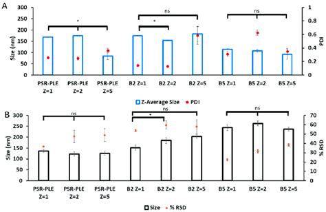 Particle Size And Dispersity Of Nano Bdnf Prepared By Microfluidic