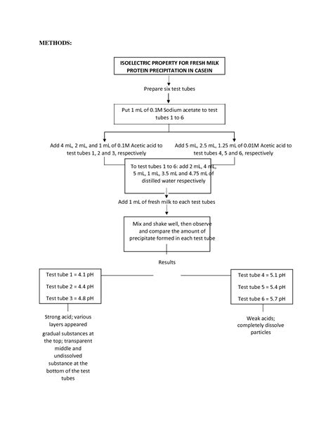 Solution Protein Isoelectric Property Denaturation And Coagulation Lab