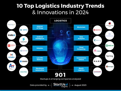 Explore The Top 10 Logistics Trends In 2025 StartUs Insights