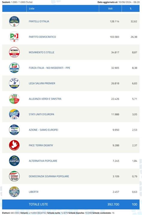 Elezioni Europee I Risultati Definitivi Dei Seggi In Umbria