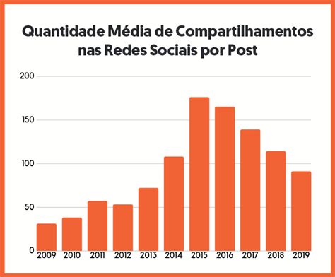 17 Gráficos Que Mostram o Futuro das Redes Sociais