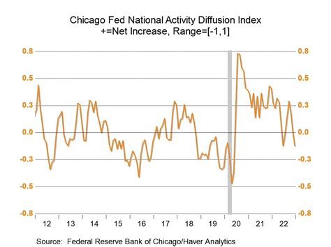 Chicago Fed National Activity Index Inched Up In December Haver Analytics