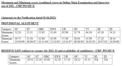 Ibps Po Last Year Cut Off Check Prelims Mains Cut Off Marks