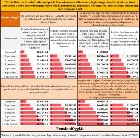 Assegni Al Nucleo Familiare Ecco Gli Importi E I Limiti Di Reddito Nel