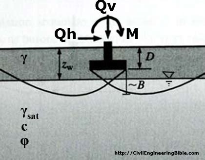 Bearing Capacity Online Calculator CivilEngineeringBible