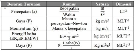 Dimensi Besaran Momentum Sinau