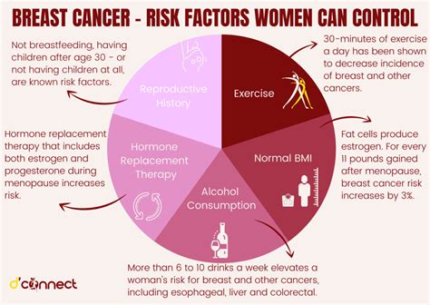 How Common Is Breast Cancer And What Are The Risk Factors Dconnect