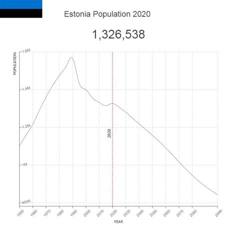 Estonia Population – Countryaah.com