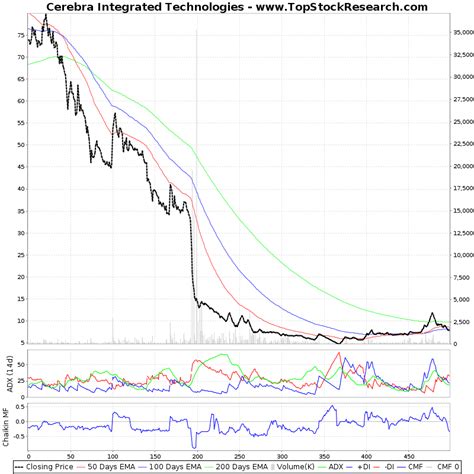 Two Year Technical Analysis Chart of Cerebra Integrated Technologies ...