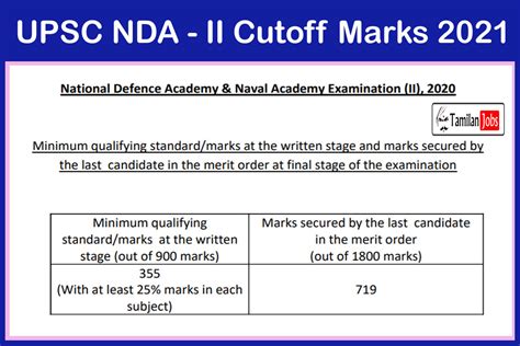 Upsc Nda Ii Cutoff Marks 2021 {new} Check Cutoff