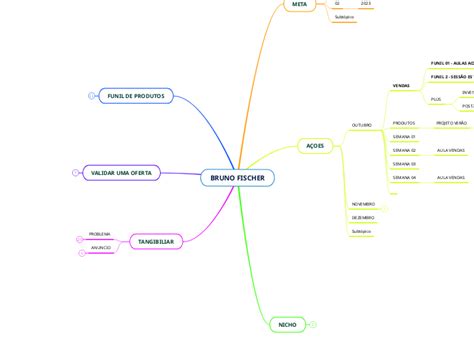 Bruno Fischer Mind Map