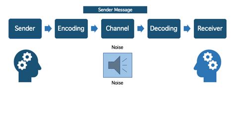 1.2: Basic Process Models of Communication - Social Sci LibreTexts