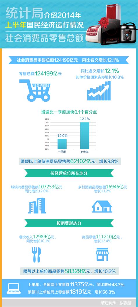 图解：上半年社会消费品零售总额图片新闻中国政府网