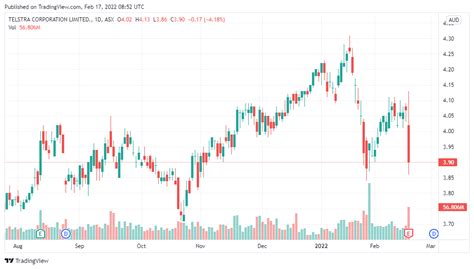 Telstra Corporation Ltd Asx Telstra Corporation Ltd Stocks Forecast