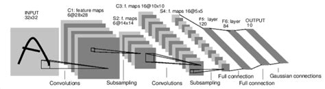 Pytorch Tutorial Lesson 6 Convolutional Neural Networks Beeren Sahu