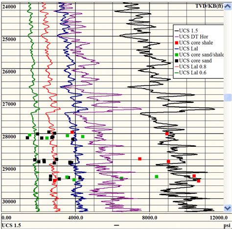 Rock Unconfined Compressive Strength Ucs Obtained From Lab