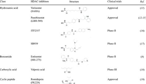 Some typical clinical HDAC inhibitors | Download Table