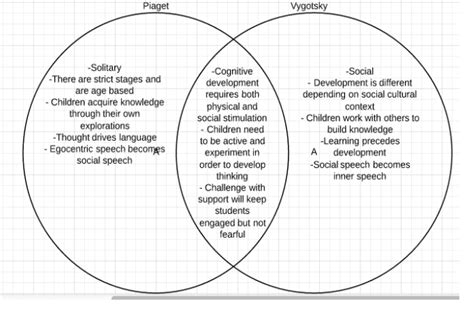 Piaget Vs Vygotsky Venn Diagram Piaget Vygotsky Classroom