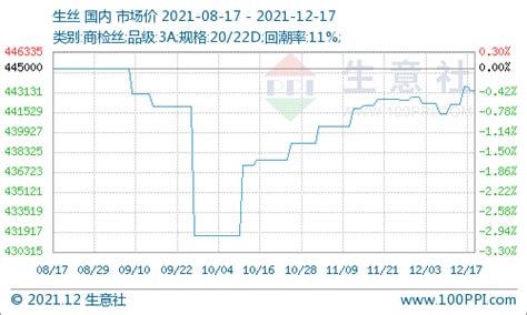 生意社：需求低迷短期难改 茧丝价格将走弱市场生丝部分