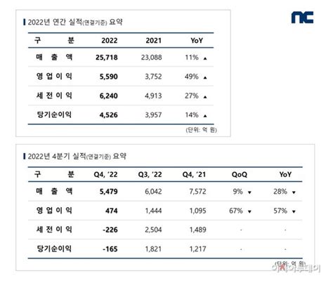 엔씨소프트 지난해 매출 2조 5718억 원 전년비 11↑역대 최대 네이트 뉴스